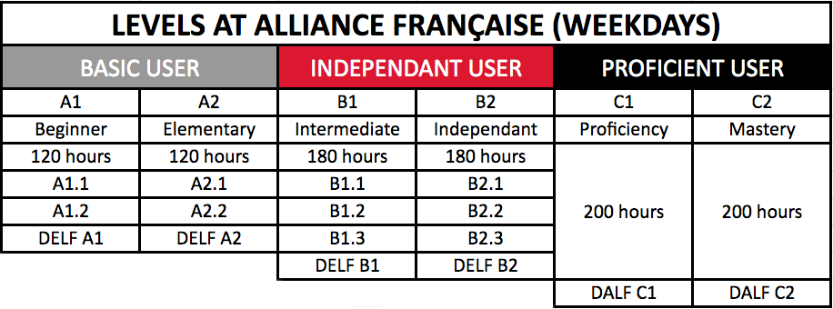  FRENCH LEVELS